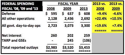 Adjusted Federal Spending