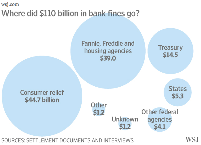 US Bank fines