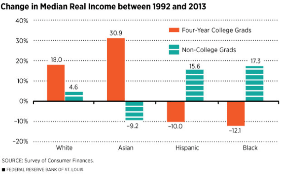 Change in median real income