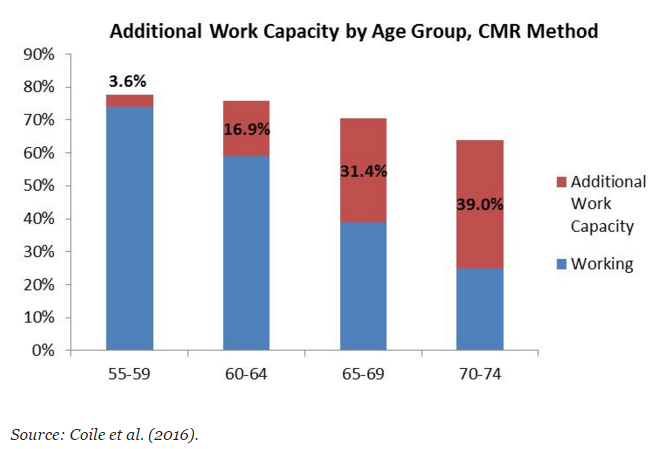 Work Capacity by Age