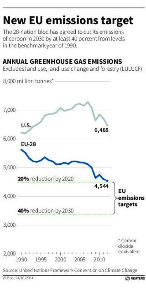 EU Emissions Target