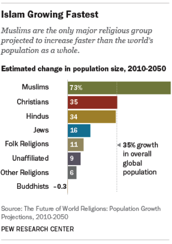 Islam Growing Fastest