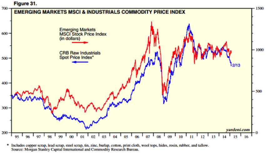 Emerging Markets MSCI & Industrials Commodity Price Index