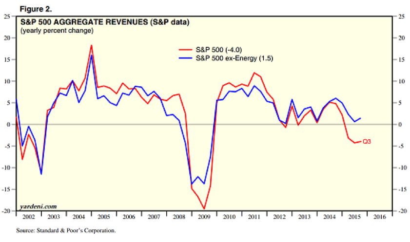 S&P Aggregate Revenues