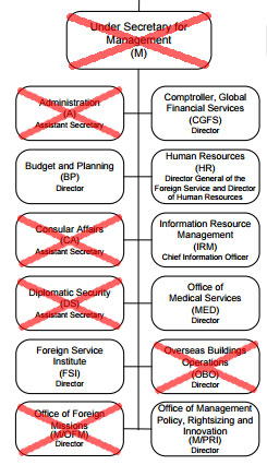 Trump Administration Departures Chart