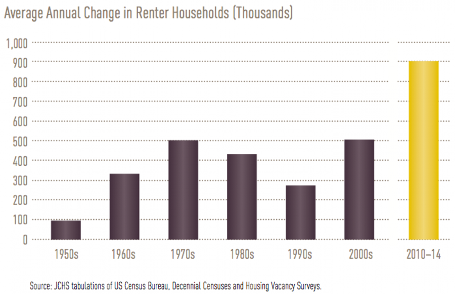 Annual Change in Renter Households
