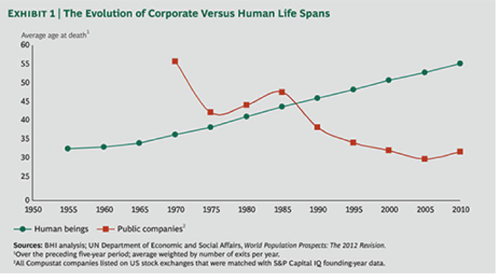 Corporate life spans