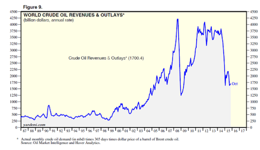 World Crude Oil Revenues