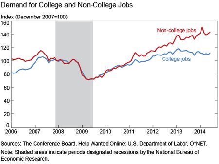 Demand for College and Non-College Jobs