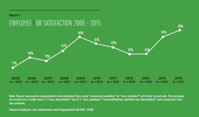 Employee satisfaction 2005-2015