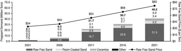Frac Sand Price Chart