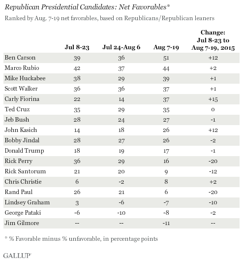 Republican Presidential Candidates favorables