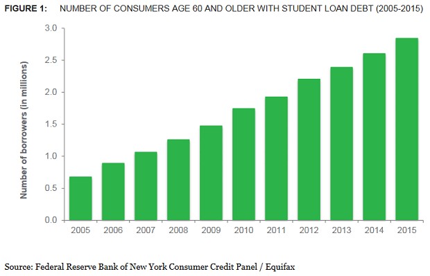 Older Americans With Student Debt