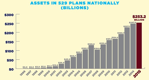 Assets in 529 Plans Nationally