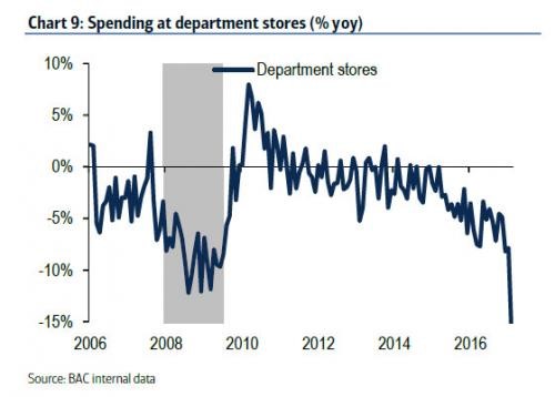 Spending at Department Stores