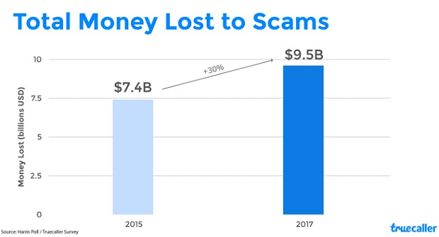 Total Money Lost to Scams