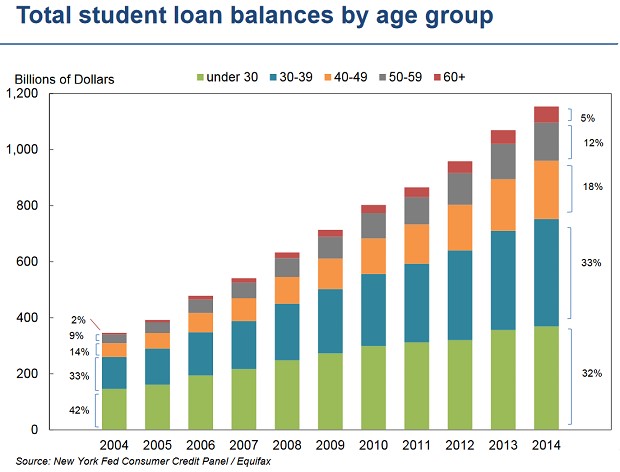 Student Loan Balances