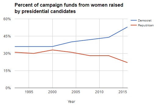 Campaign Funds