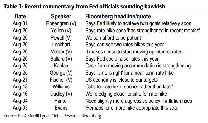 Fed Comments