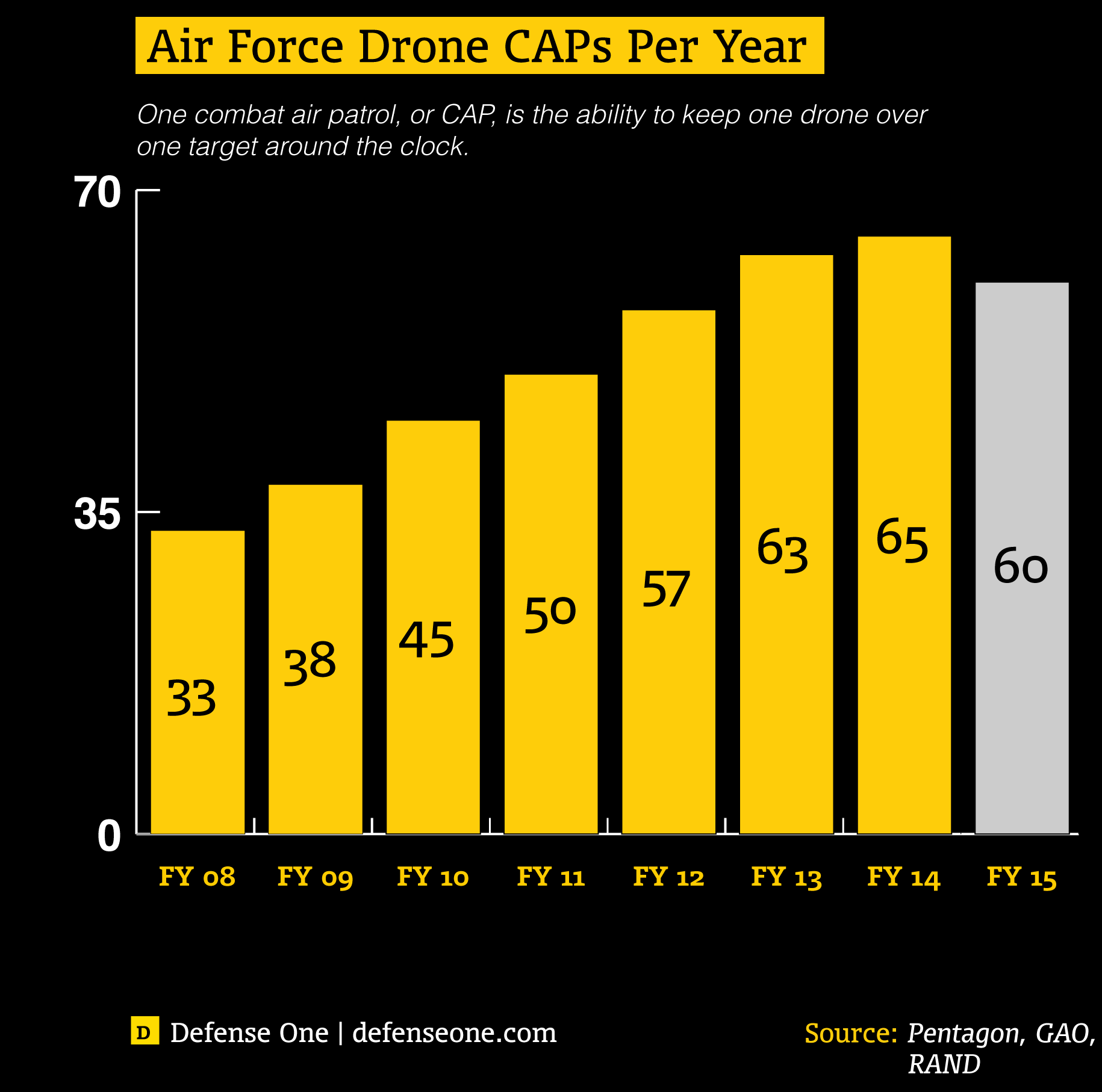 Air Force Money Charts