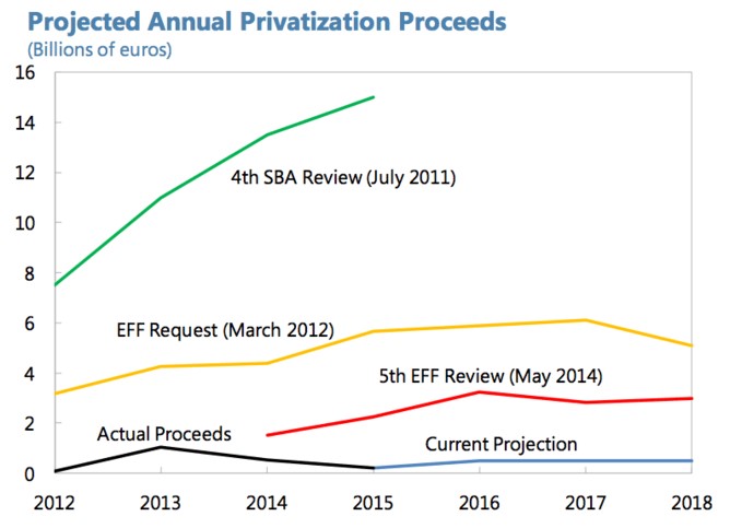 Chart-Projected Annual Privatization Proceeds