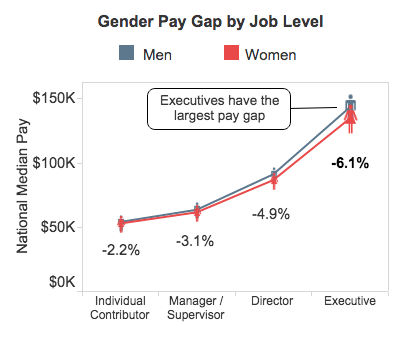 Salary Differential Chart