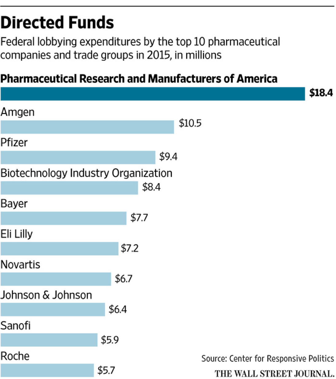 pharmaceutical lobbying