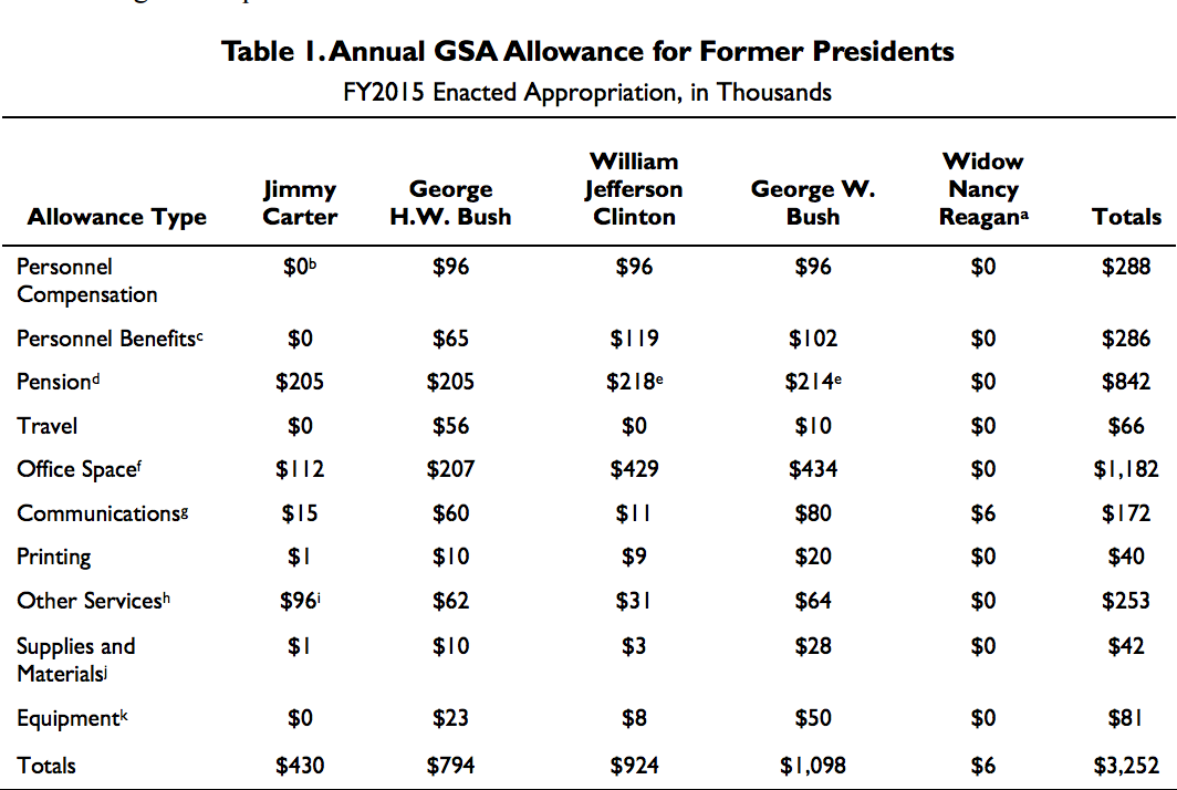 Presidential Vacation Costs Comparison Chart