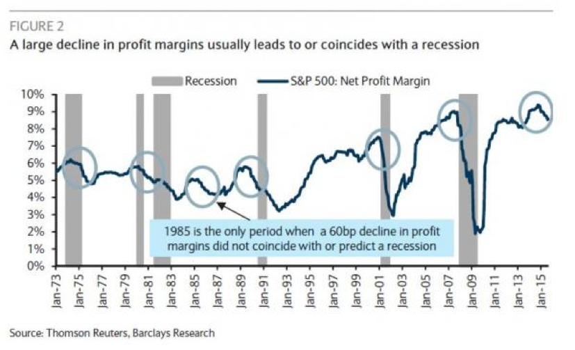 decline in profit margins