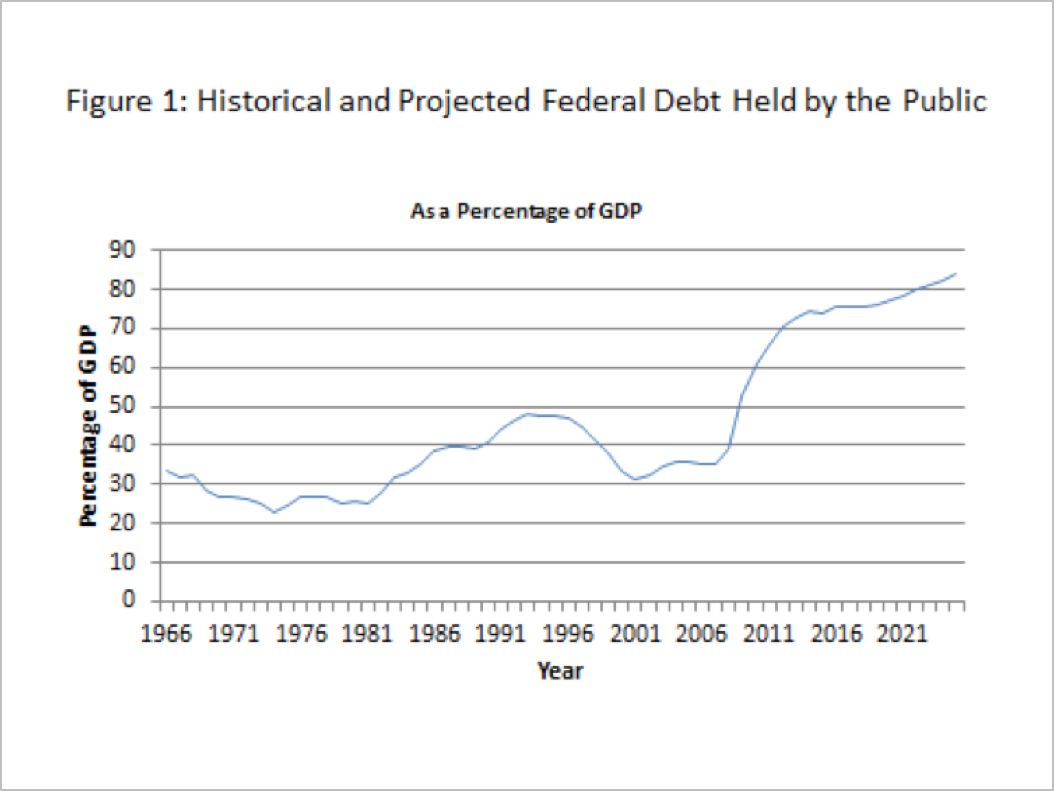 Historical and Projected Federal Debt