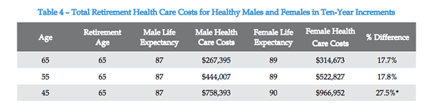 Retirement Health Costs