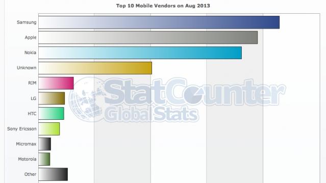 StatCounter bar chart on mobile internet usage