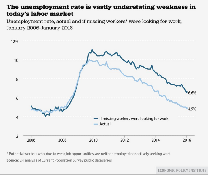 Unemployment