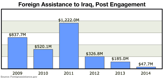 Foreign Assistance to Iraq Foreign Assistance to Iraq