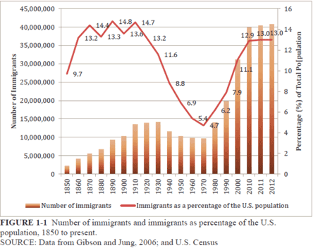 Immigration Immigration