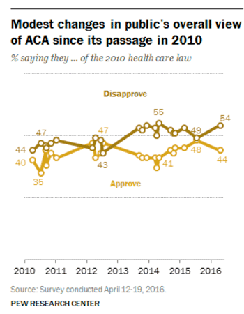 Overall Approval of ACA Overall Approval of ACA