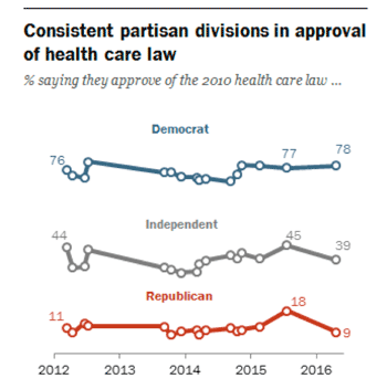 Partisan Divisons on ACA Partisan Divisions on ACA