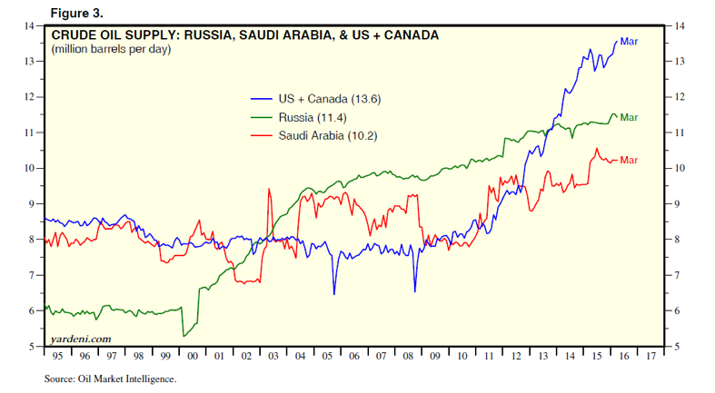 Crude Oil Supply Crude Oil Supply