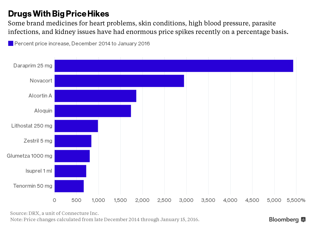 Drugs with big prices hikes Drugs with big prices hikes