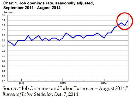 Job openings rate Job openings rate