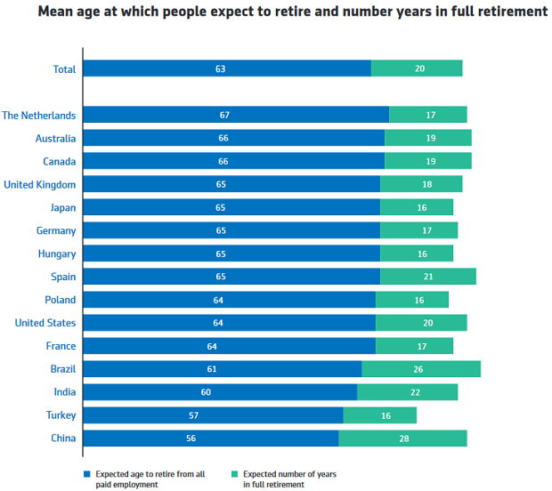 Expected Retirement Age
