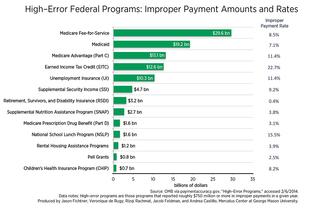 Improper Payments