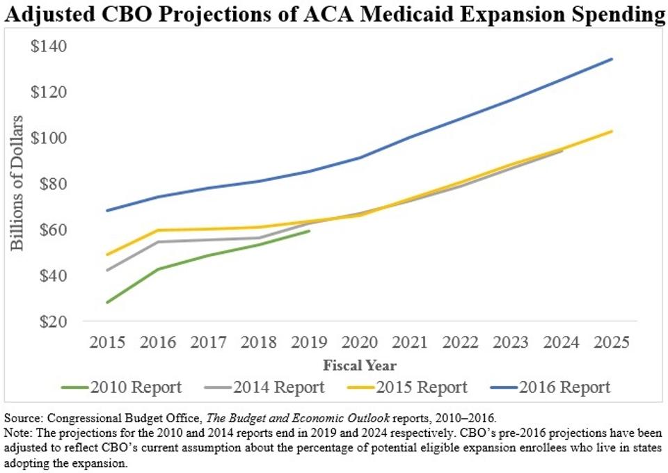 CBO Medicaid Expansion Projections CBO Medicaid Expansion Projections