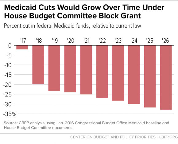 Medicaid Block Grants Medicaid Block Grants
