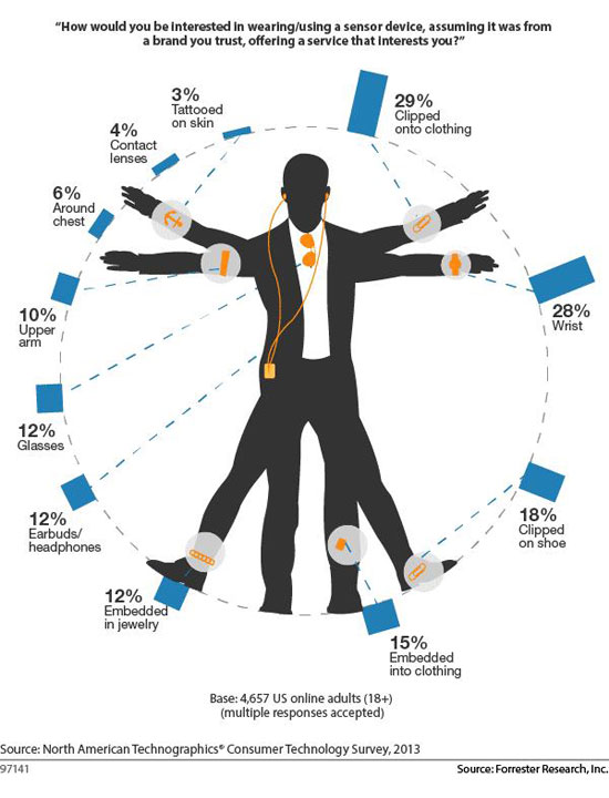 Wearable Tech wearable tech chart
