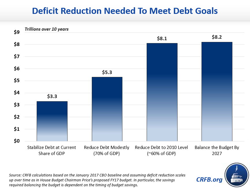 Deficit Reduction chart Deficit Reduction chart