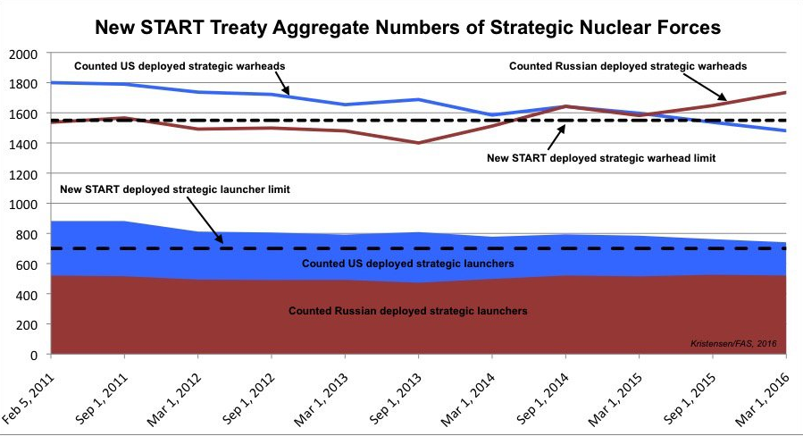 START Treaty