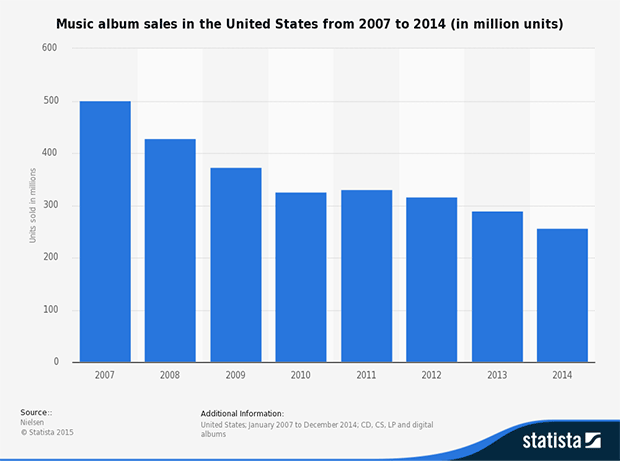 Music Sales