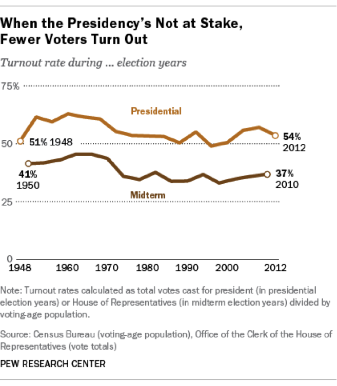 Midterm voter turnout